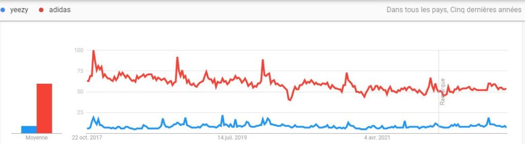 Comparaison des recherches adidas et yeezy