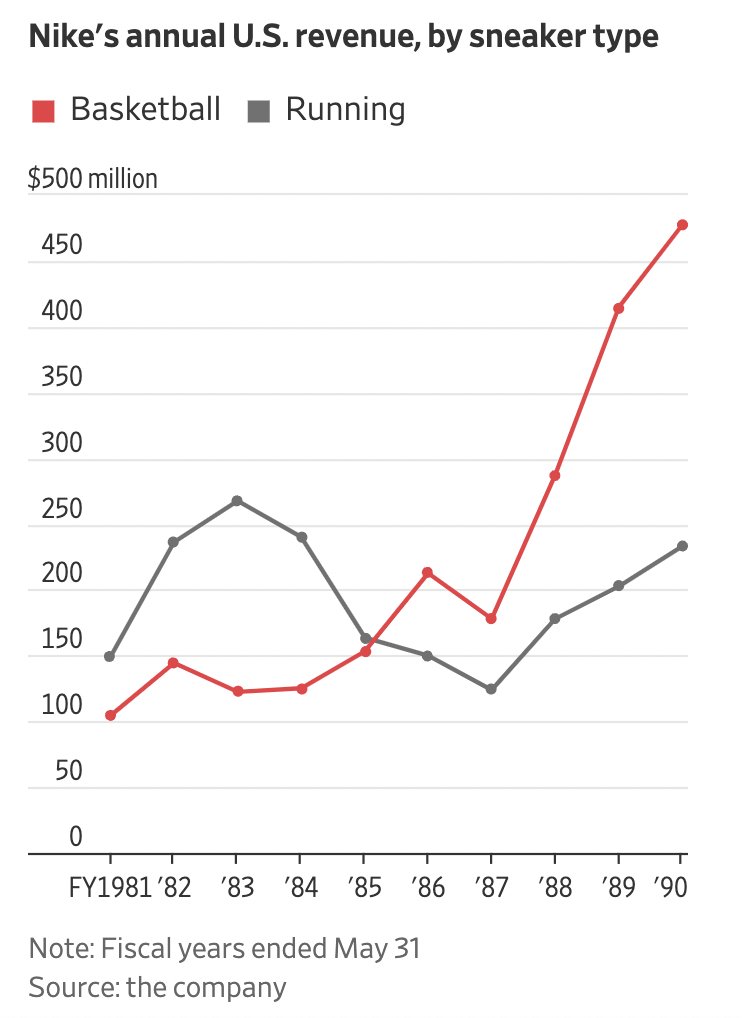 Les résultats de Nike en running et en basketball 