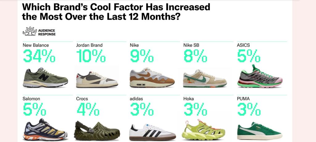 Les marques sneakers tendance en 2023