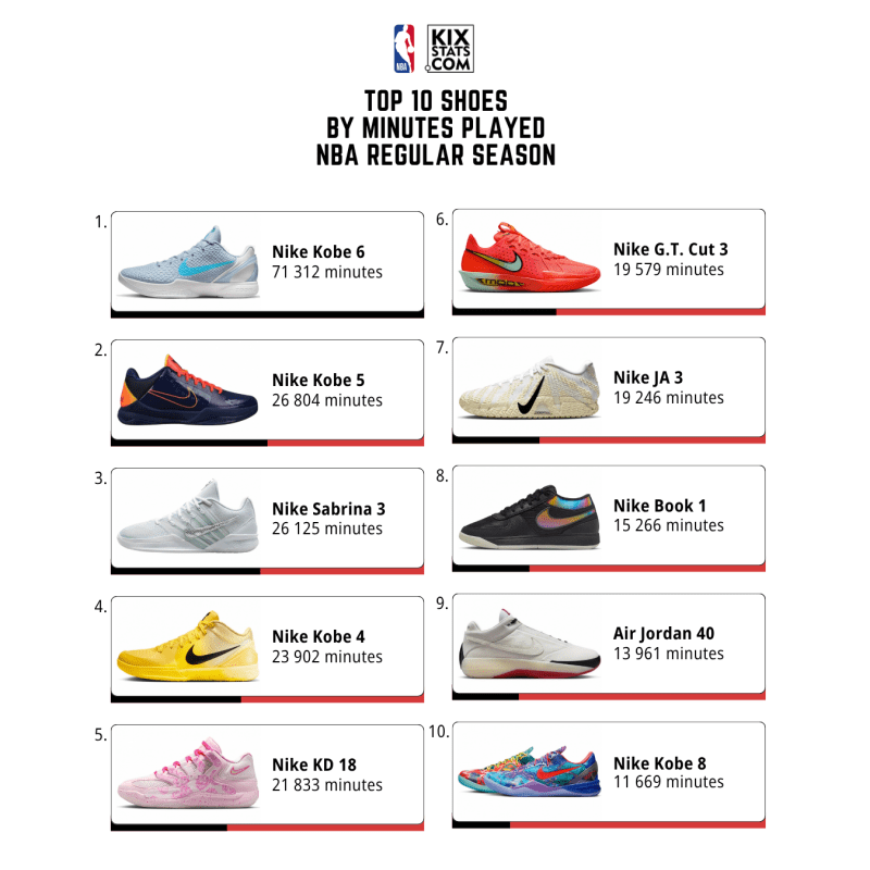 les paires les plus portées en NBA